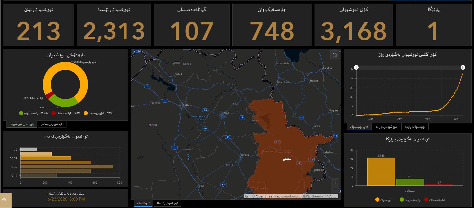 كۆی ژماره‌ی تووشبووان، مردووان، چاره‌سه‌ركراون له‌ پارێزگای سلێمانی پیشان ده‌دات